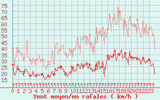 Courbe de la force du vent pour Bourgoin (38)