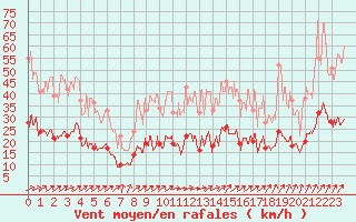 Courbe de la force du vent pour Nancy - Essey (54)