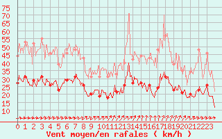 Courbe de la force du vent pour Reims-Prunay (51)