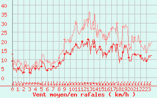 Courbe de la force du vent pour Evreux (27)