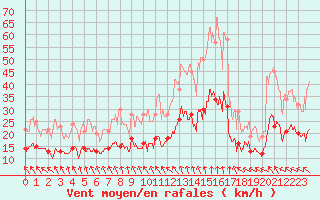 Courbe de la force du vent pour Saint-Dizier (52)