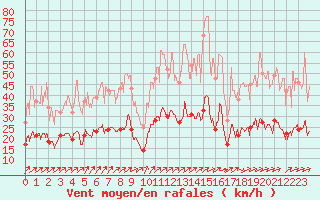 Courbe de la force du vent pour Nevers (58)