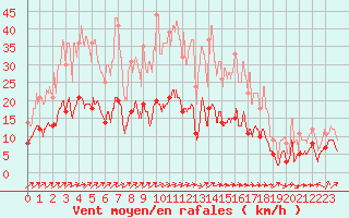 Courbe de la force du vent pour Belfort-Dorans (90)