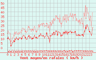 Courbe de la force du vent pour Laragne Montglin (05)