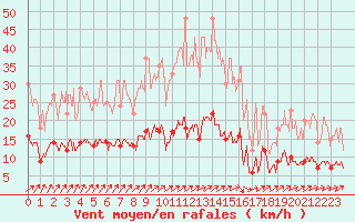 Courbe de la force du vent pour Chartres (28)
