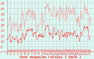 Courbe de la force du vent pour Ste (34)