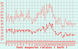 Courbe de la force du vent pour La Roche-sur-Yon (85)