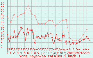 Courbe de la force du vent pour Mende - Chabrits (48)