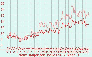 Courbe de la force du vent pour Albert-Bray (80)