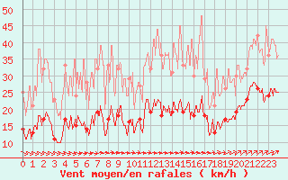 Courbe de la force du vent pour Brest (29)