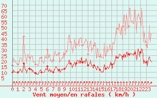 Courbe de la force du vent pour Trappes (78)