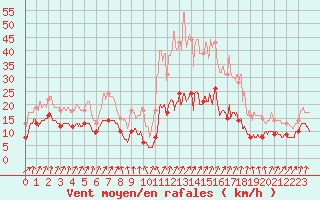 Courbe de la force du vent pour Formigures (66)