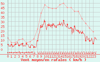 Courbe de la force du vent pour Grenoble/St-Etienne-St-Geoirs (38)