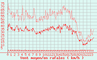 Courbe de la force du vent pour Radinghem (62)