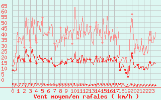 Courbe de la force du vent pour Guret Saint-Laurent (23)