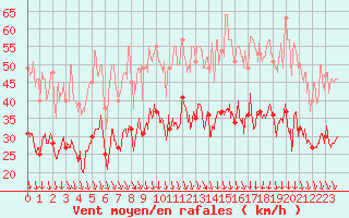 Courbe de la force du vent pour Orange (84)