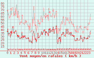 Courbe de la force du vent pour Figari (2A)