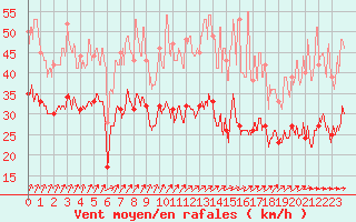 Courbe de la force du vent pour Rouen (76)