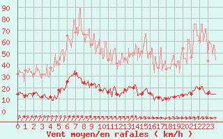 Courbe de la force du vent pour Chteau-Chinon (58)