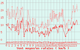 Courbe de la force du vent pour Saint-Girons (09)