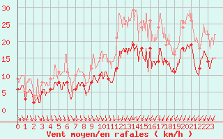 Courbe de la force du vent pour Vannes-Meucon (56)