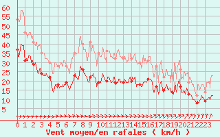 Courbe de la force du vent pour Dieppe (76)