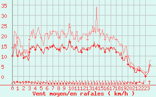 Courbe de la force du vent pour Calais / Marck (62)