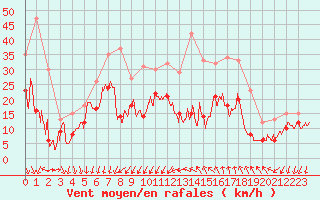 Courbe de la force du vent pour Montpellier (34)