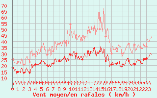 Courbe de la force du vent pour Dunkerque (59)