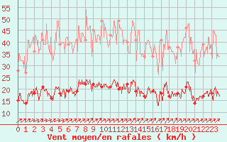 Courbe de la force du vent pour Chartres (28)