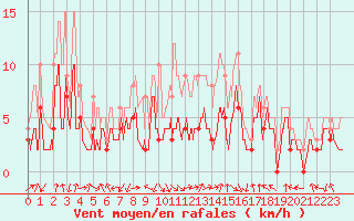 Courbe de la force du vent pour Saint-Etienne (42)