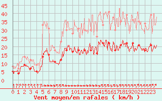 Courbe de la force du vent pour Quimper (29)