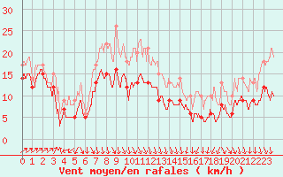 Courbe de la force du vent pour Leucate (11)