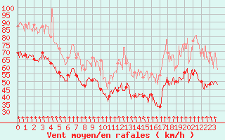 Courbe de la force du vent pour Mont-Aigoual (30)