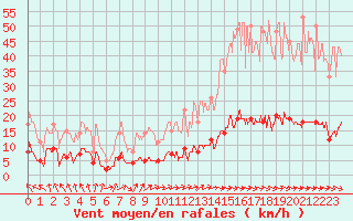 Courbe de la force du vent pour Entrecasteaux (83)