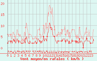 Courbe de la force du vent pour Bourg-Saint-Maurice (73)