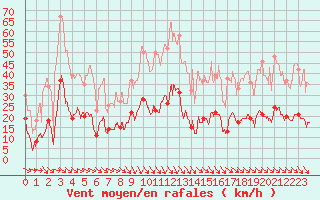 Courbe de la force du vent pour Leucate (11)