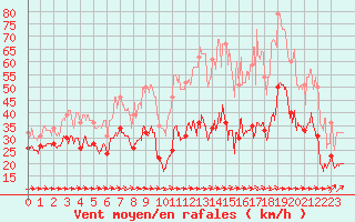 Courbe de la force du vent pour Porto-Vecchio (2A)