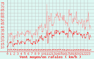 Courbe de la force du vent pour Le Perrier (85)