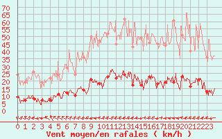 Courbe de la force du vent pour Vauvenargues (13)