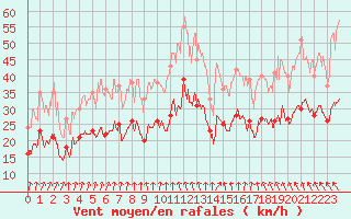 Courbe de la force du vent pour Saint-Hilaire (61)