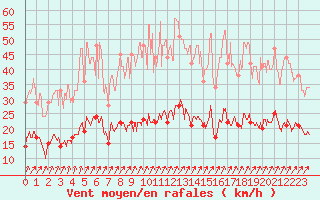 Courbe de la force du vent pour Le Mans (72)