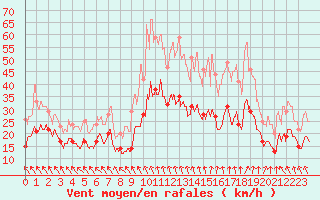 Courbe de la force du vent pour Auxerre-Perrigny (89)