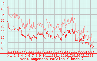 Courbe de la force du vent pour Reims-Prunay (51)