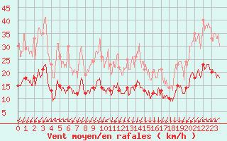 Courbe de la force du vent pour Ile d