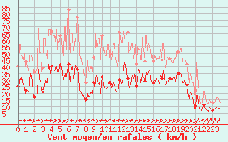 Courbe de la force du vent pour Biarritz (64)