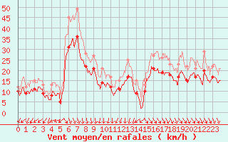 Courbe de la force du vent pour Le Havre - Octeville (76)