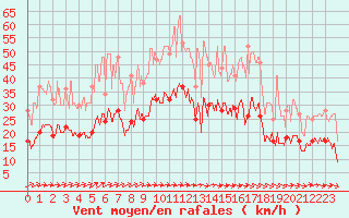 Courbe de la force du vent pour Villette (54)
