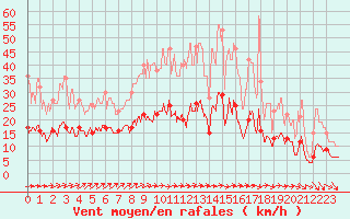 Courbe de la force du vent pour Savigny sur Clairis (89)