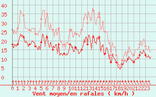 Courbe de la force du vent pour Dunkerque (59)